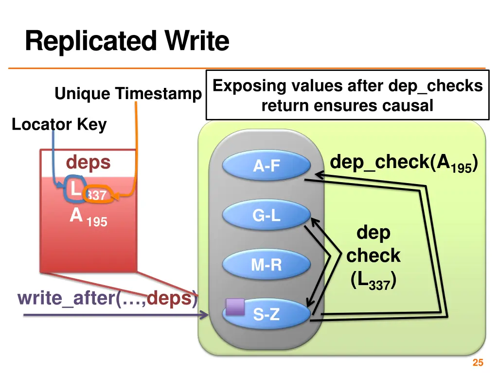 replicated write