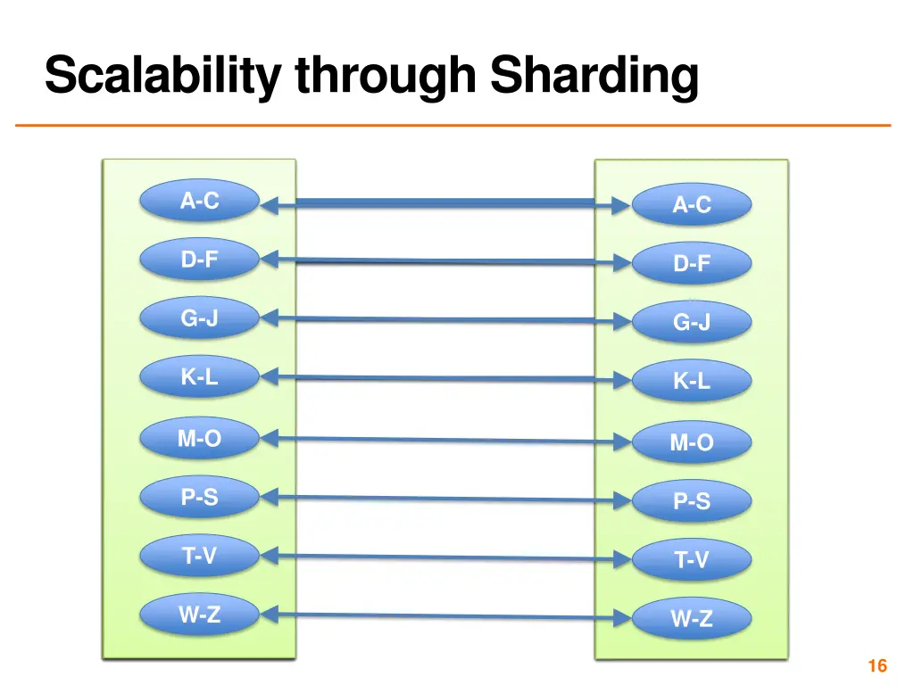 scalability through sharding