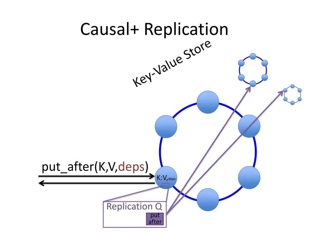 causal replication