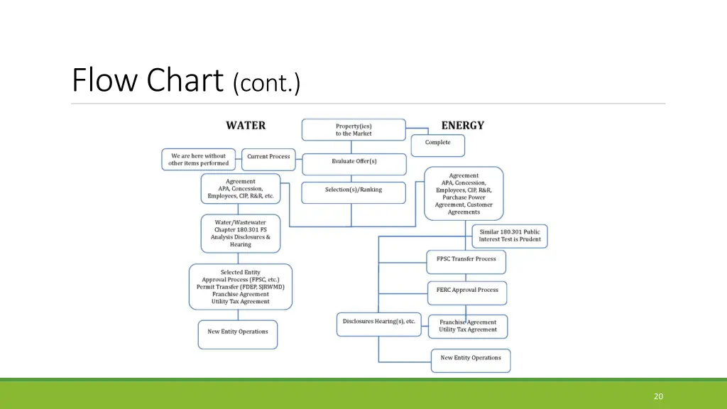 flow chart cont