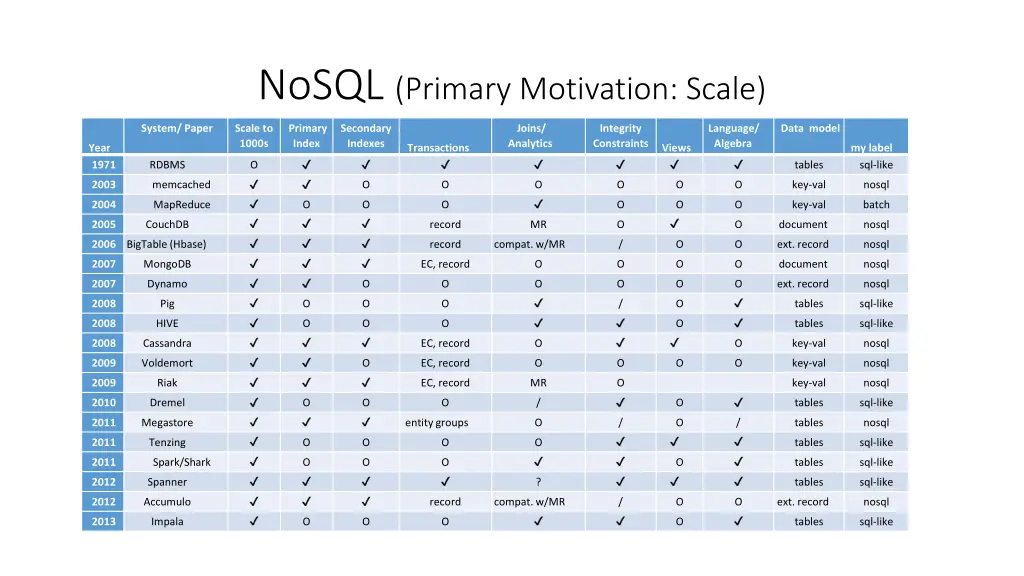 nosql primary motivation scale