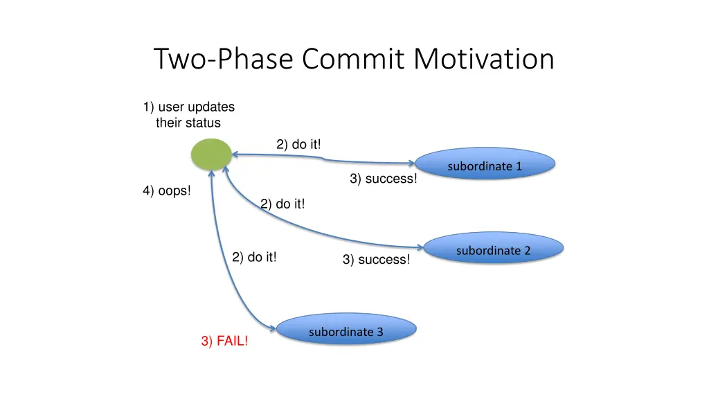 two phase commit motivation