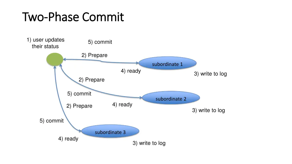 two two phase commit phase commit 1