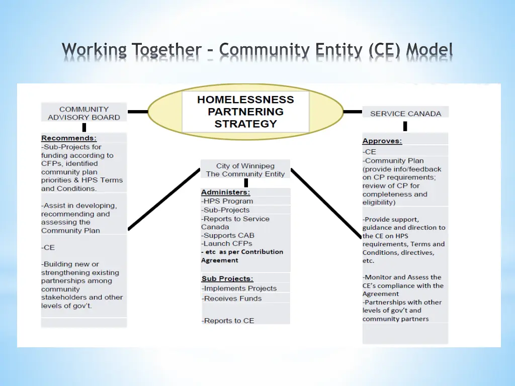 working together community entity ce model