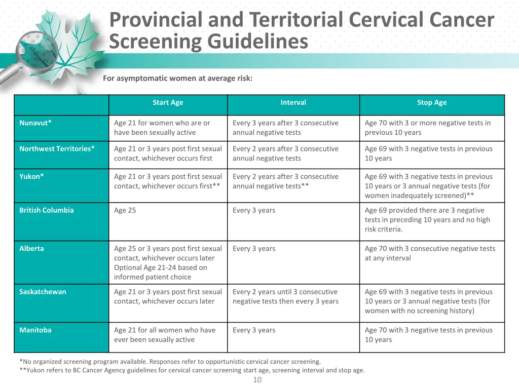 provincial and territorial cervical cancer