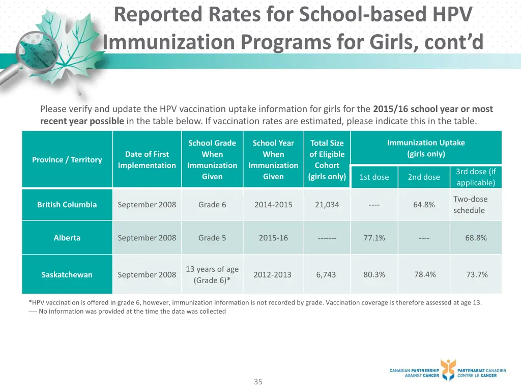 reported rates for school based hpv immunization 1