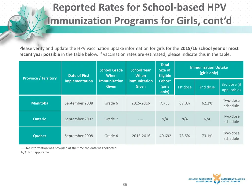 reported rates for school based hpv immunization 2