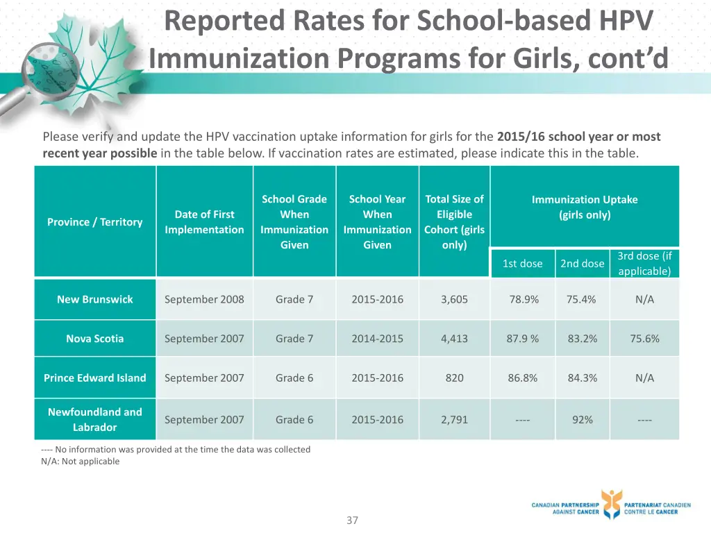 reported rates for school based hpv immunization 3