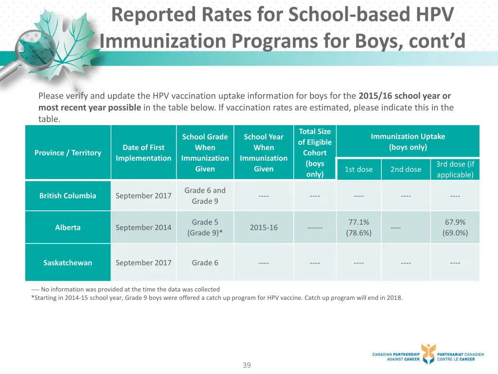 reported rates for school based hpv immunization 5