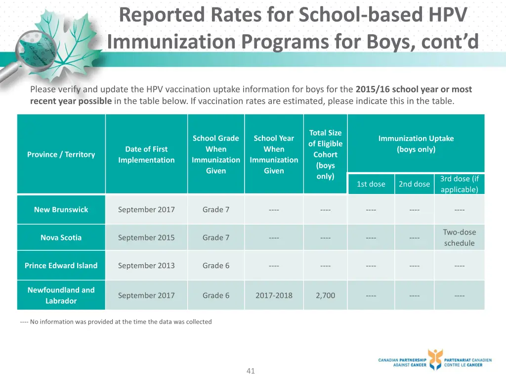 reported rates for school based hpv immunization 7