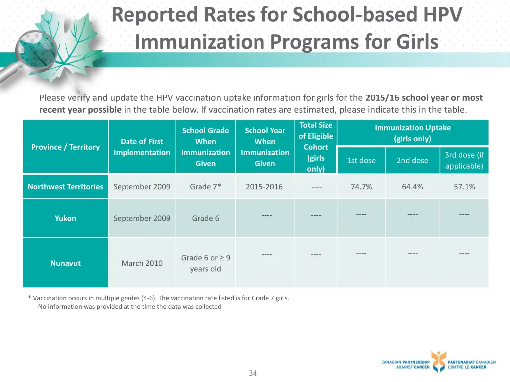 reported rates for school based hpv immunization