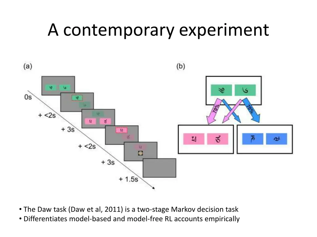 a contemporary experiment