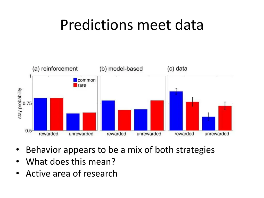 predictions meet data