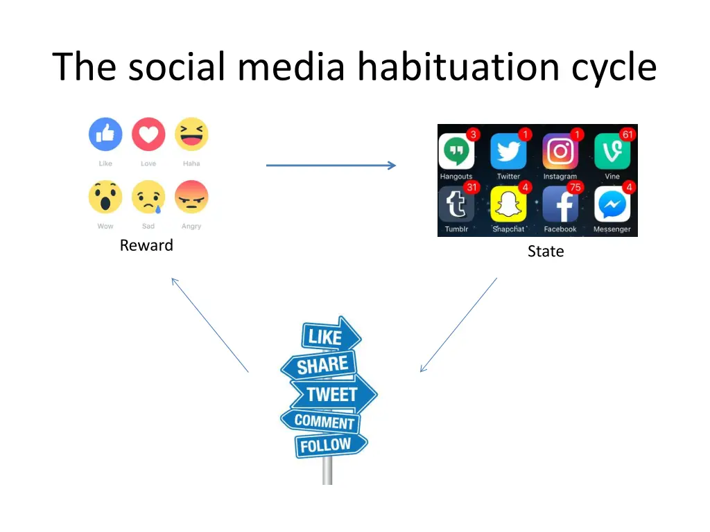 the social media habituation cycle