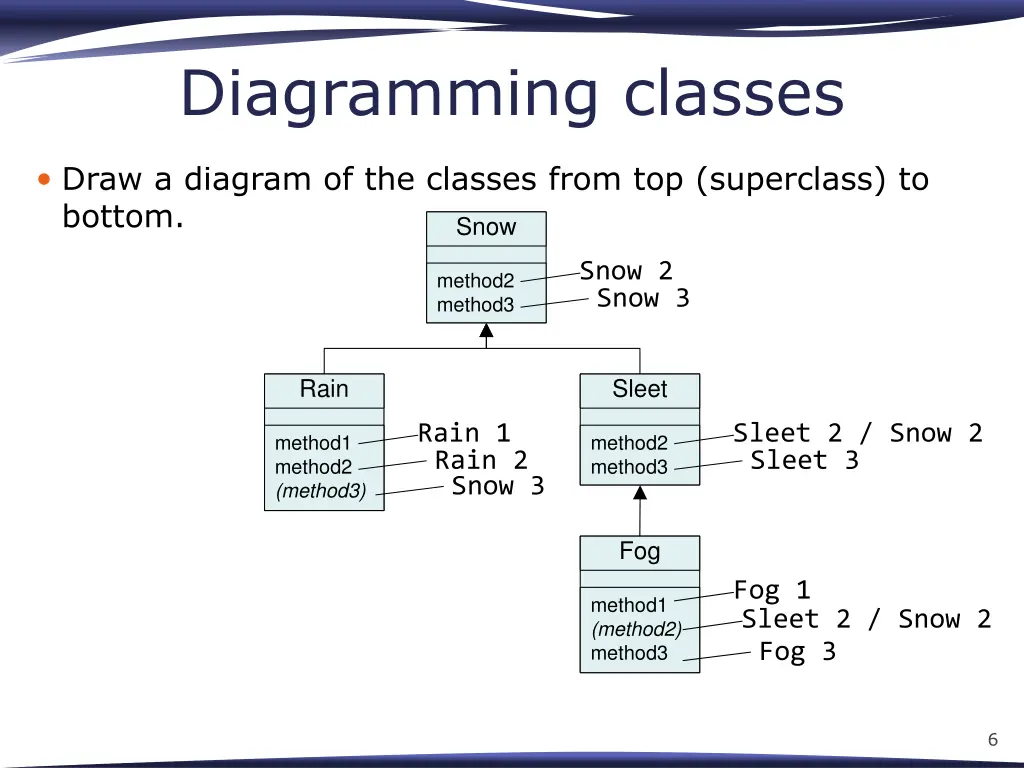 diagramming classes