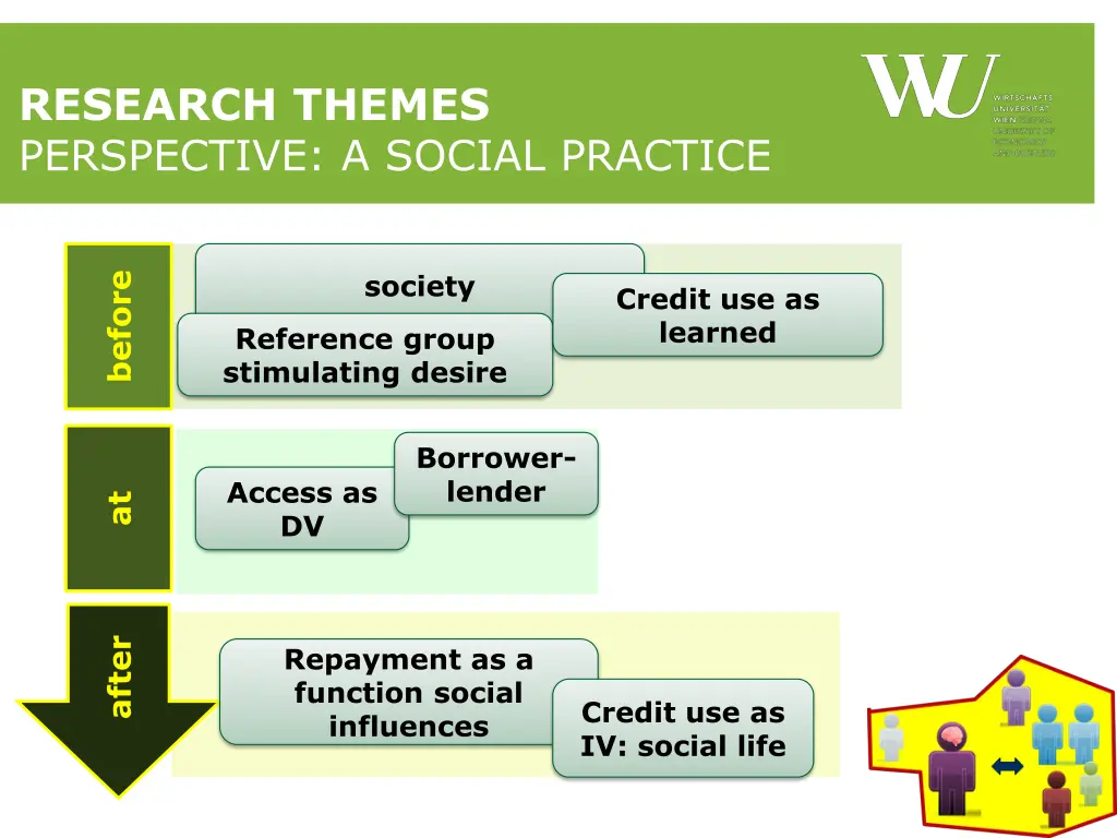 research themes perspective a social practice