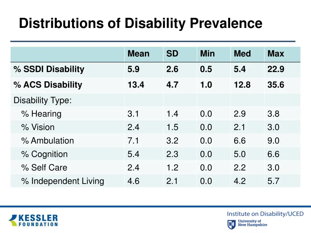 distributions of disability prevalence