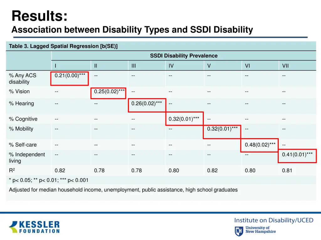 results association between disability types