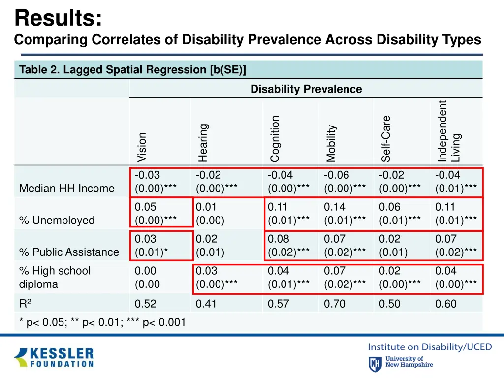 results comparing correlates of disability 1