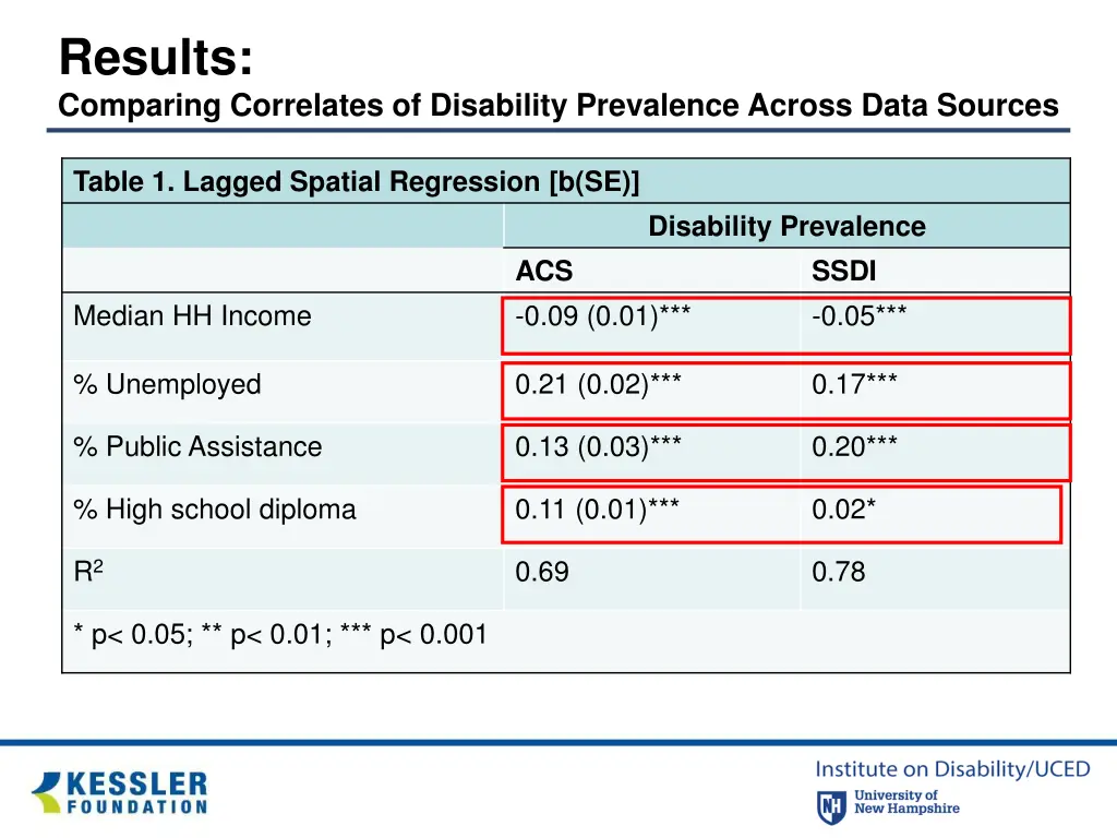 results comparing correlates of disability