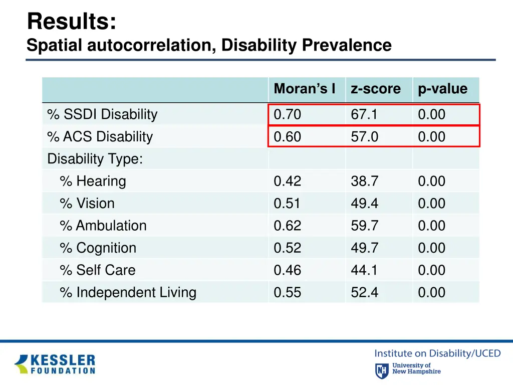 results spatial autocorrelation disability