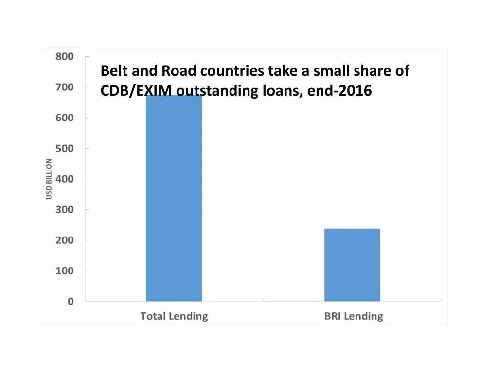 belt and road countries take a small share