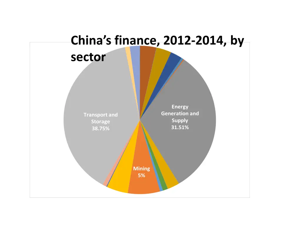 china s finance 2012 2014 by sector