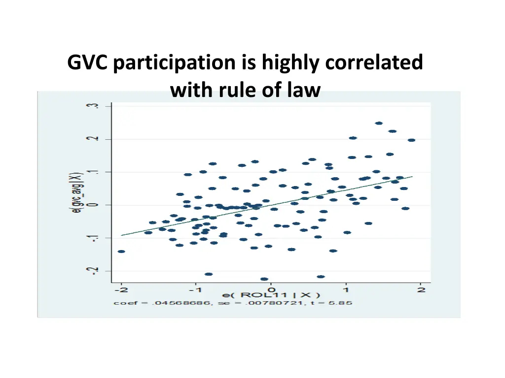 gvc participation is highly correlated with rule