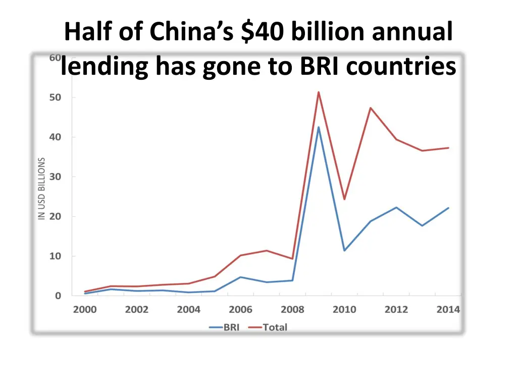 half of china s 40 billion annual lending