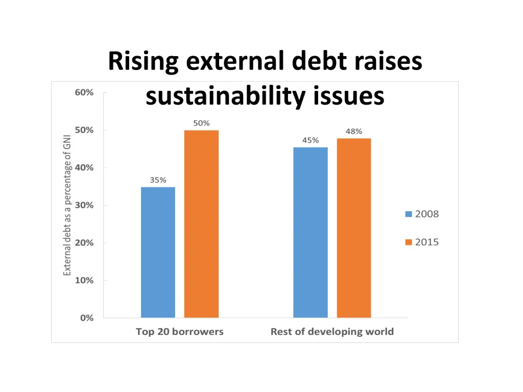 rising external debt raises sustainability issues