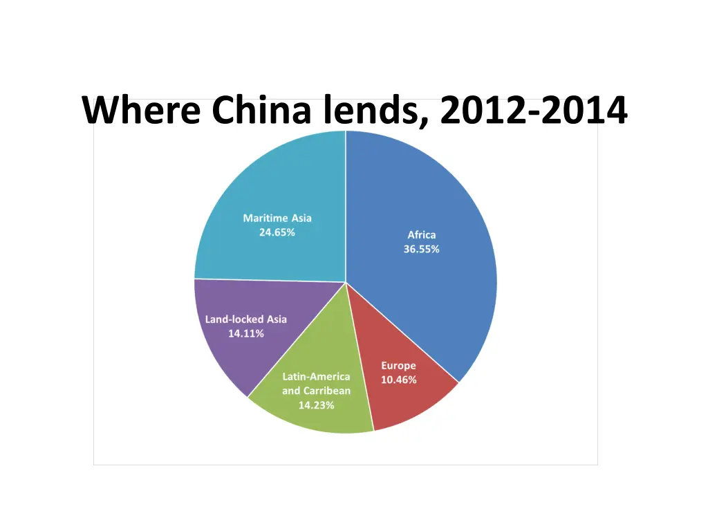 where china lends 2012 2014