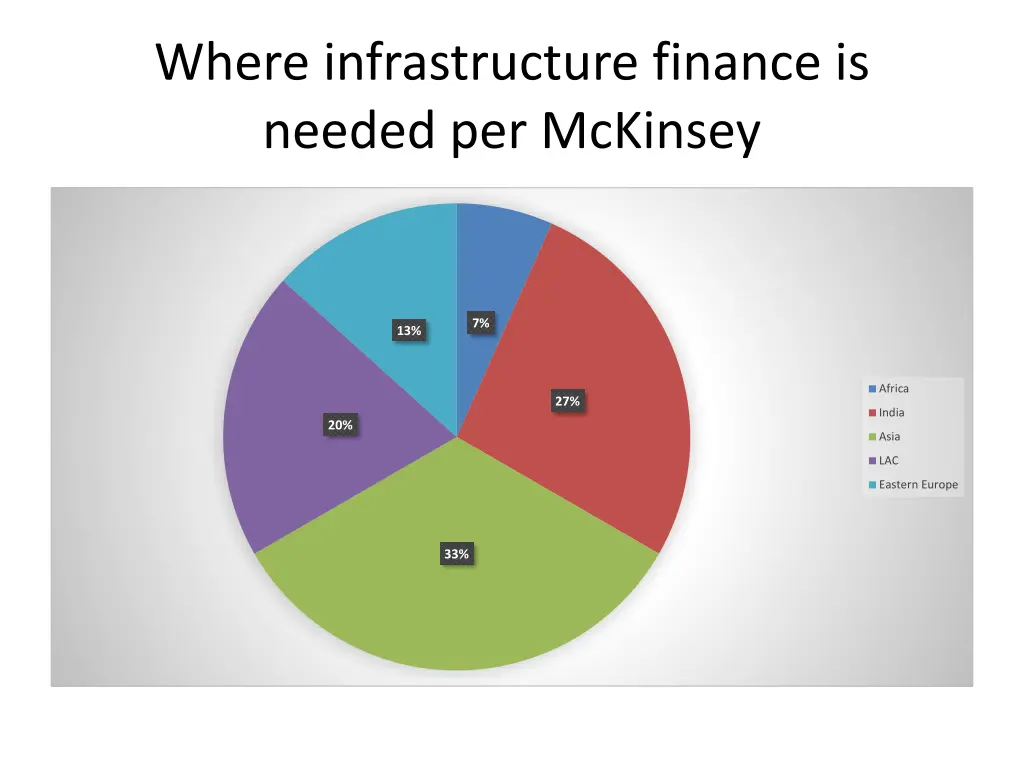 where infrastructure finance is needed