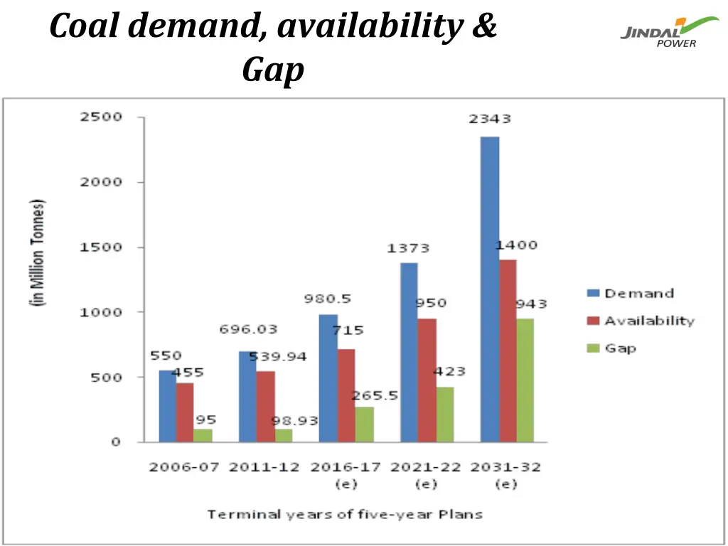 coal demand availability gap