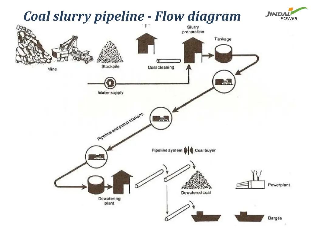 coal slurry pipeline flow diagram