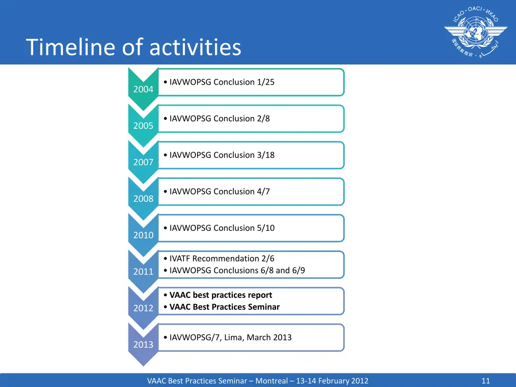 timeline of activities