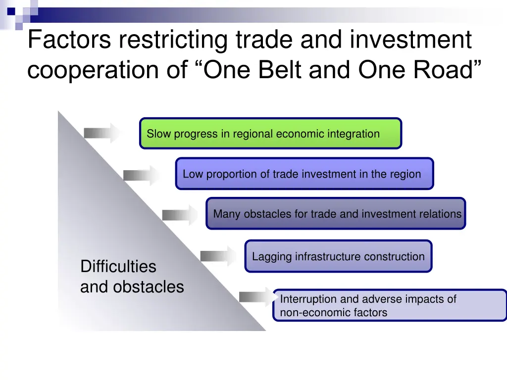 factors restricting trade and investment