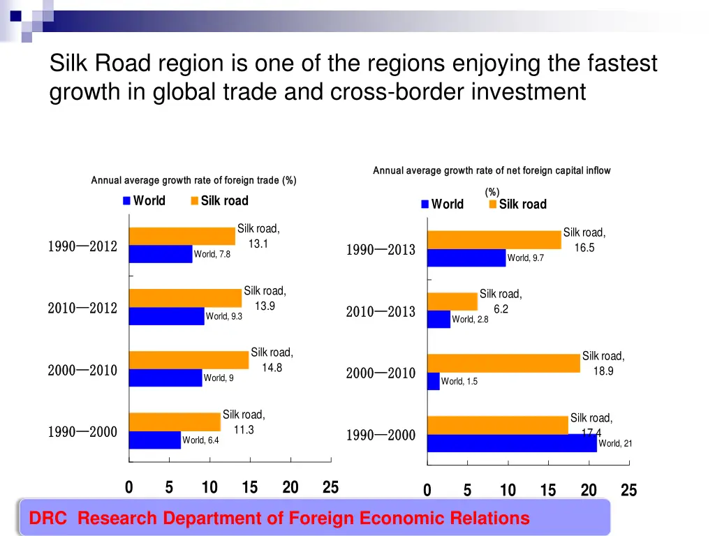 silk road region is one of the regions enjoying