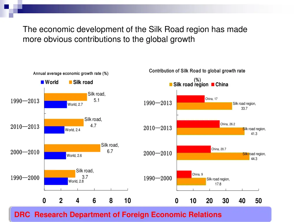 the economic development of the silk road region