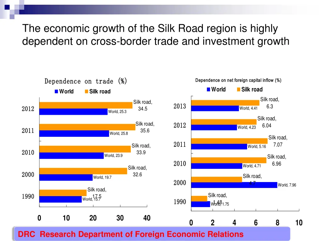 the economic growth of the silk road region