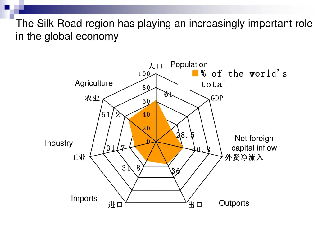 the silk road region has playing an increasingly