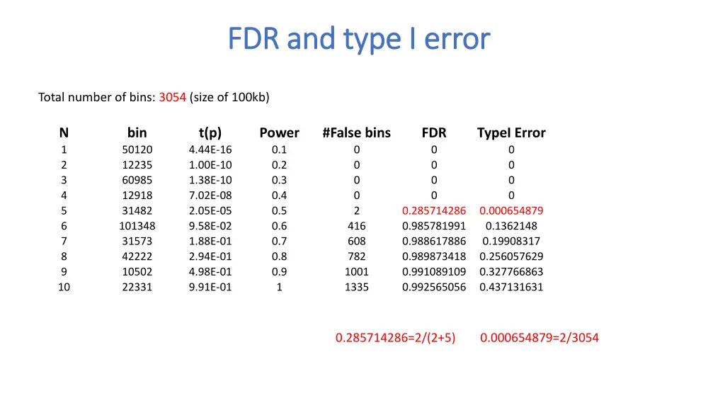 fdr and type i error fdr and type i error