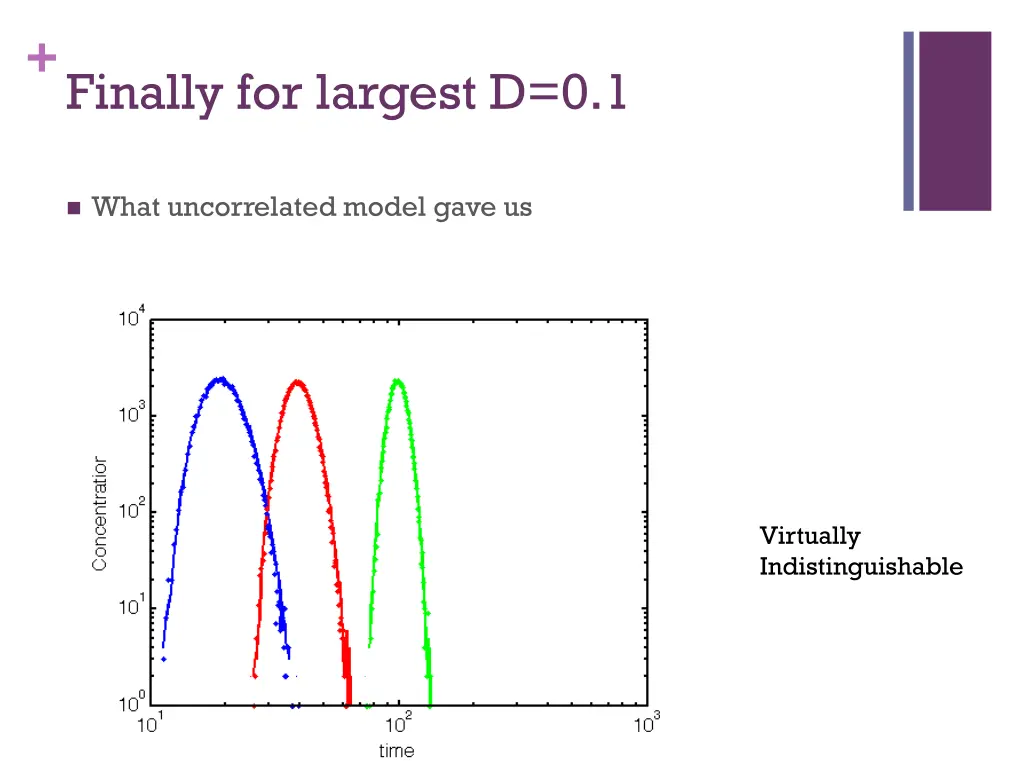 finally for largest d 0 1