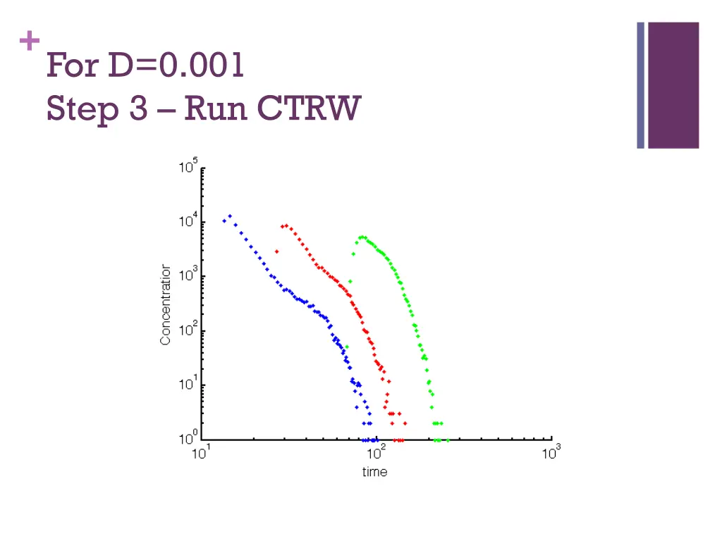 for d 0 001 step 3 run ctrw