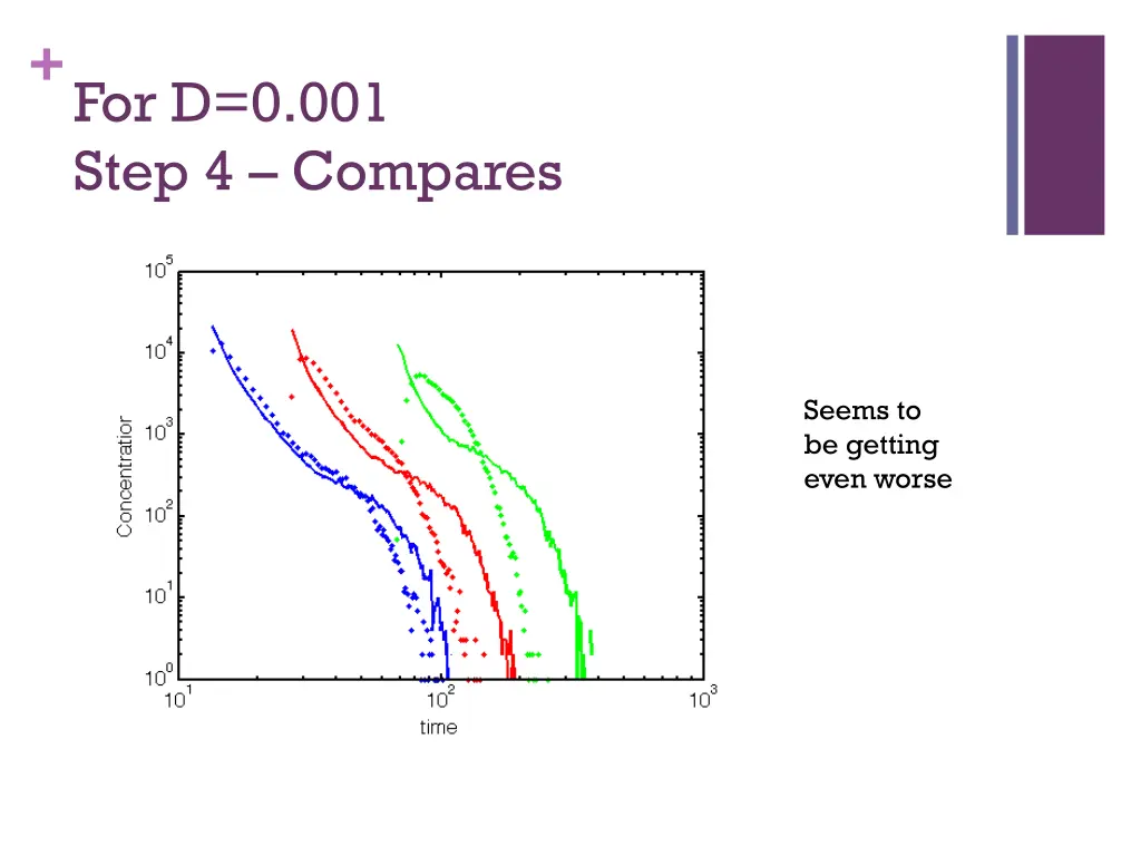 for d 0 001 step 4 compares