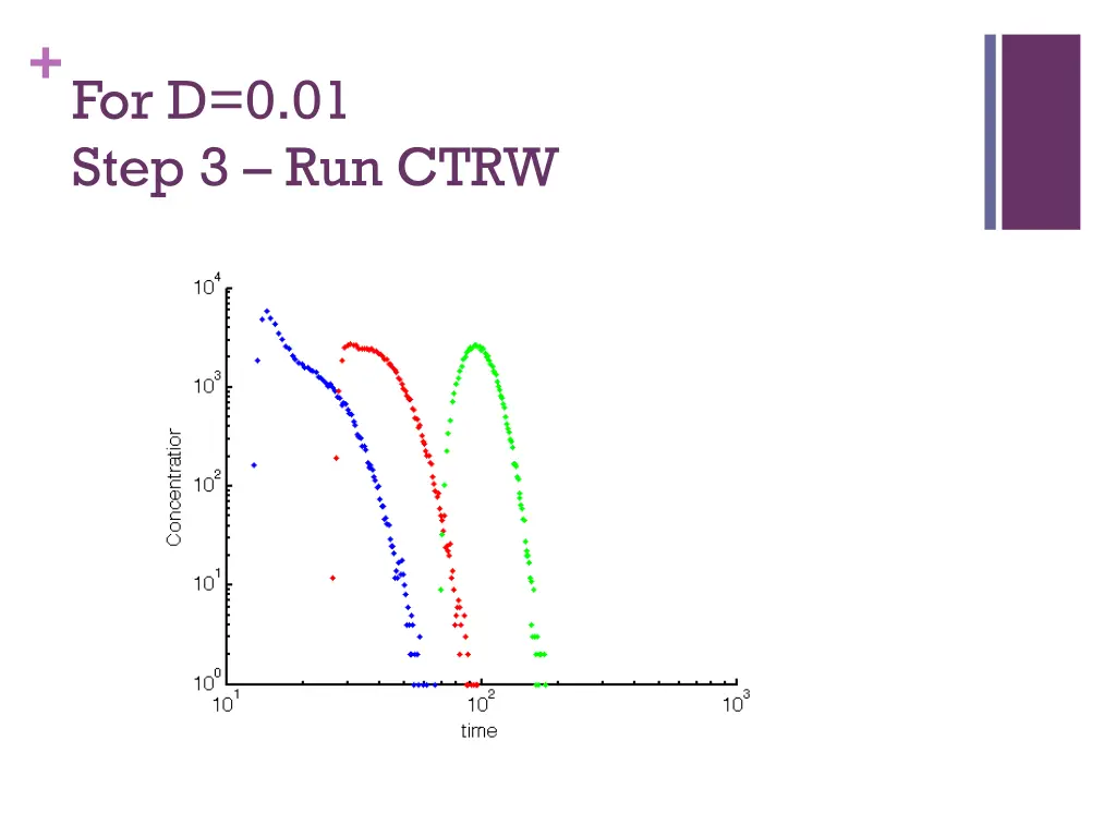 for d 0 01 step 3 run ctrw