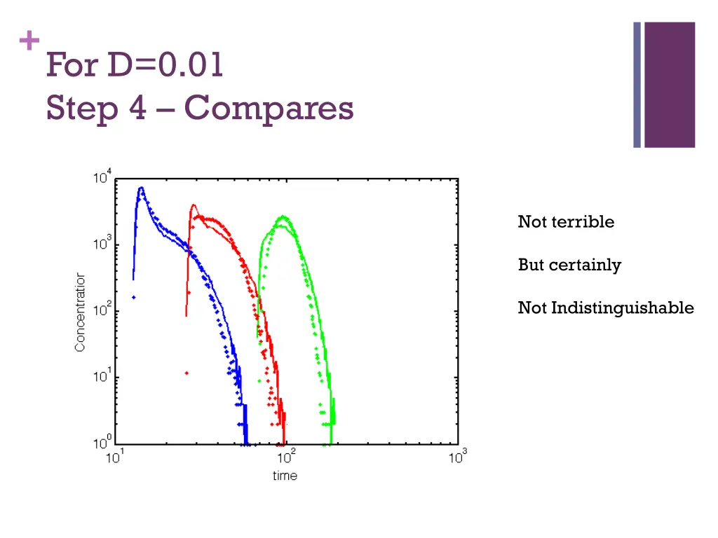 for d 0 01 step 4 compares