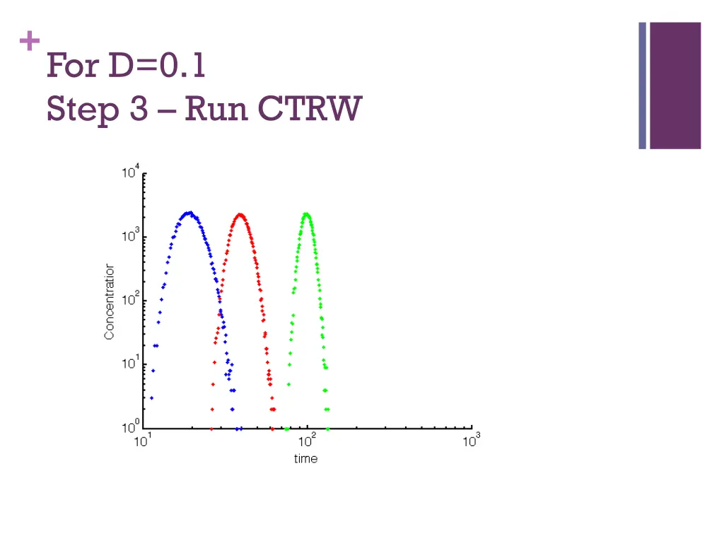 for d 0 1 step 3 run ctrw