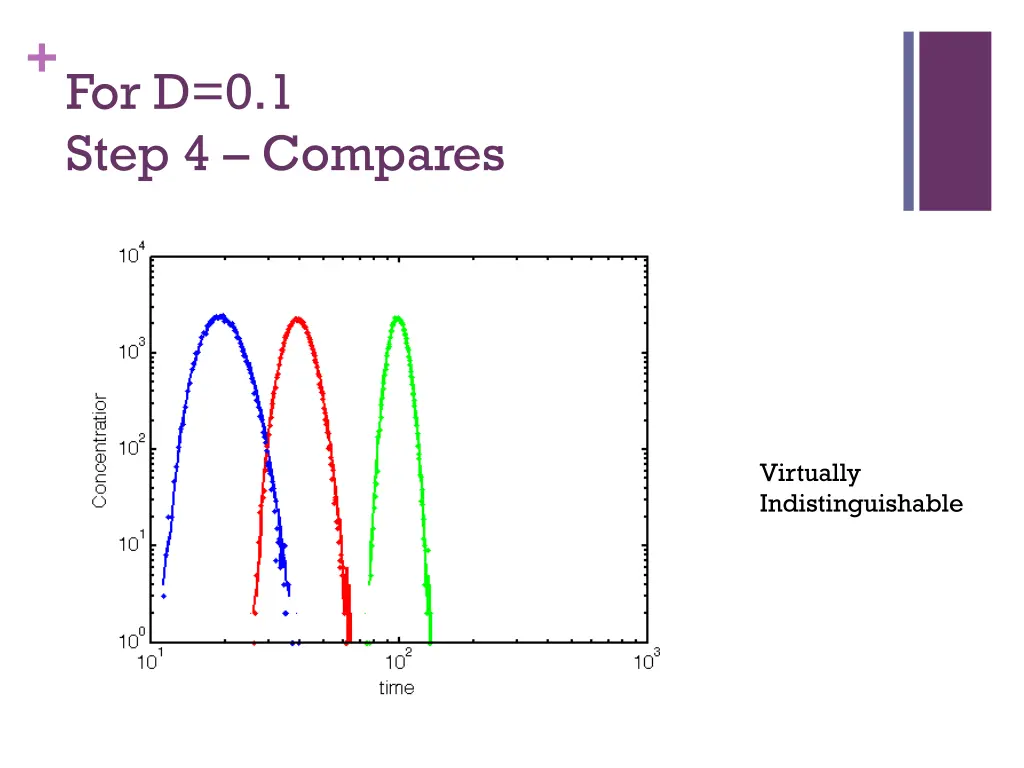 for d 0 1 step 4 compares