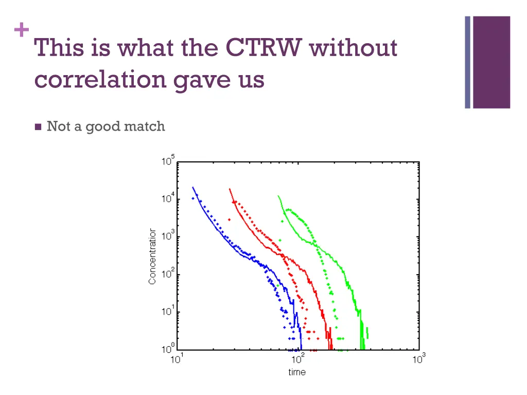 this is what the ctrw without correlation gave us