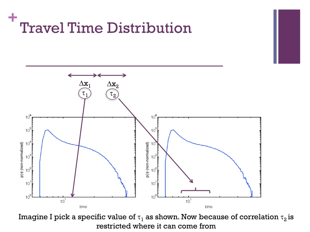 travel time distribution 1